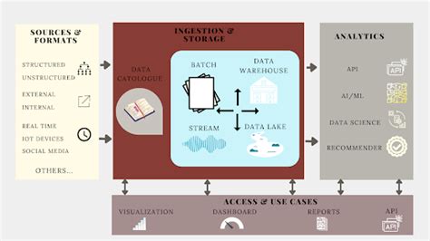 What Is Data Architecture? (Definition, Examples) | Built In