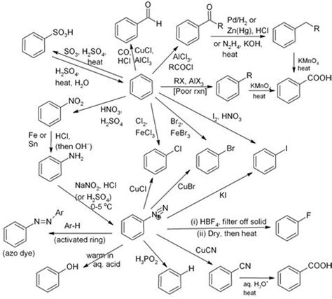 Aromatic reaction Map | Organic chemistry, Teaching chemistry, Organic ...