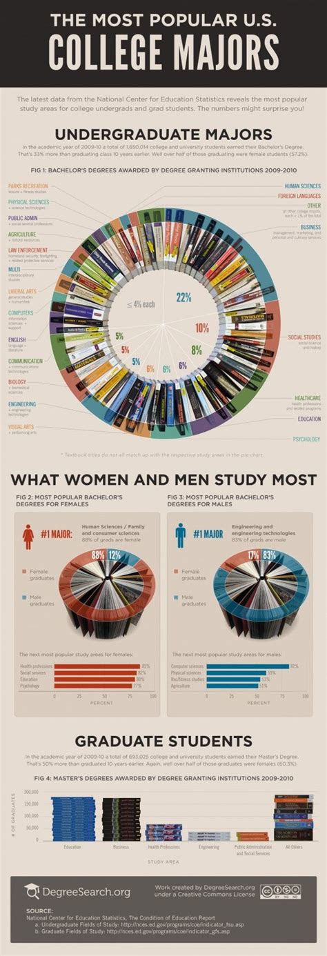 The Most Popular College Majors 2012 Infographic | Scholarships for ...