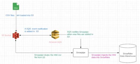 How To Load And Stream Data From AWS S3 To Snowflake
