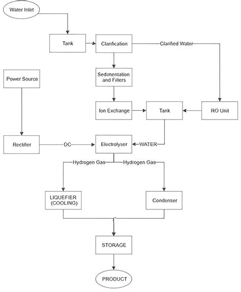 1: The Overview for hydrogen production | Download Scientific Diagram