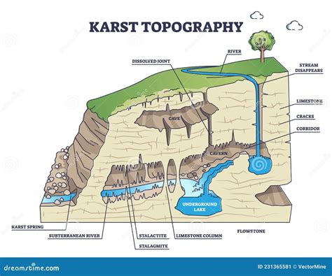 Erosion Example As Geological Process With Moving Sediments Outline ...