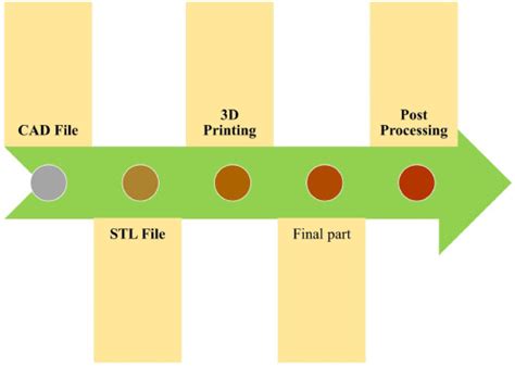 3D Printing Process Step By Step