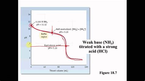 Titration Curves - YouTube