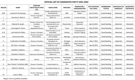 Official List of Candidates for FY 2021-2022 - Rural Bankers Association of the Philippines