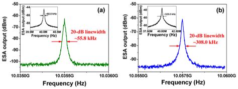 TF-BRFL based laser linewidth measurement results for (a) NP fiber... | Download Scientific Diagram