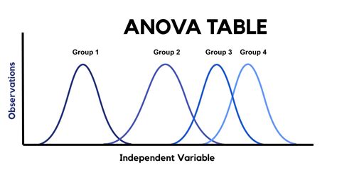 comparison of population means with Anova table