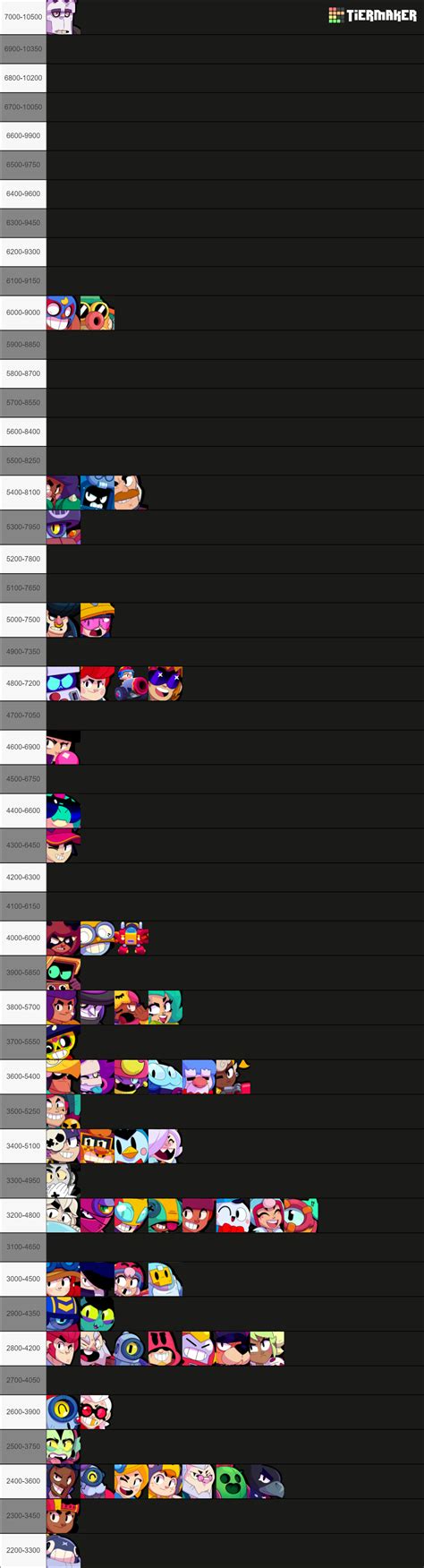 Brawl Stars Brawlers May 2023 Tier List (Community Rankings) - TierMaker