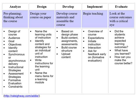 Course Design Models – Learning In a Flat World