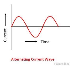 Difference Between Alternating Current (AC) & Direct Current (DC) - Circuit Globe