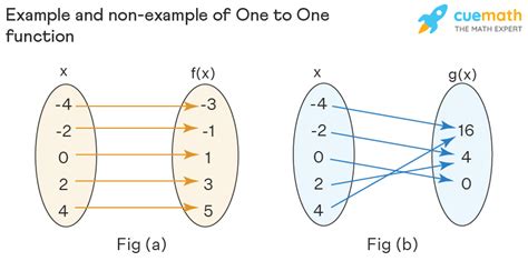 One to One Function - Graph, Examples, Definition