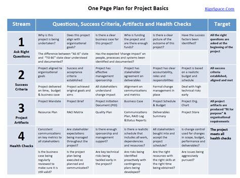 Project Management 101 - One Page Plan for Project Basics