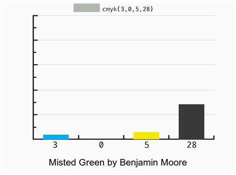 Benjamin Moore Pine Forest vs Iced Marble vs Wythe Blue vs Misted Green color combination