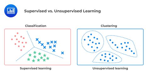 Supervised Machine Learning, Unsupervised Machine Learning, and Deep ...