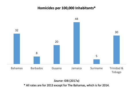 Bahamas has highest rate of imprisonment in regional IDB study – Eye Witness News