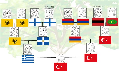 Turkish family tree be like: : balkans_irl