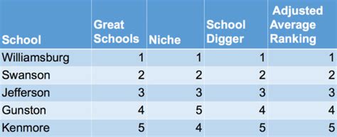 How Arlington’s Public Schools Rank | ARLnow.com