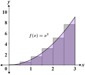 Riemann sum