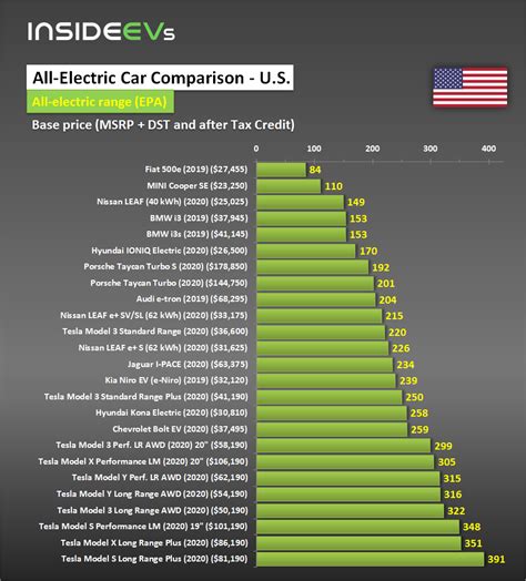 Best Ev Range 2022 7+ Best Electric Suvs For 2022: Reviews, Photos, And ...