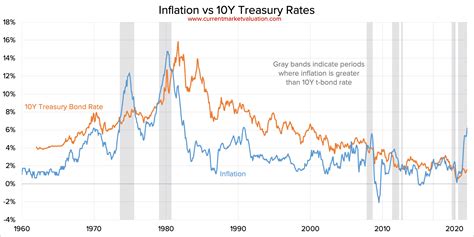 Inflation vs Interest Rates