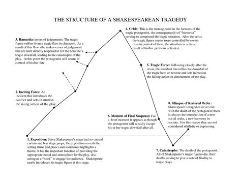 THE STRUCTURE OF A SHAKESPEAREAN TRAGEDY Ancient Greece Map, Byronic Hero, Us Slavery, Fate ...