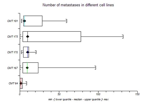 Box and Whisker Plot (Box Plot, Quantile Plot) - StatsDirect