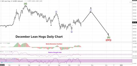 Lean Hog Futures Outlook » Trilateral - Perspectives You Can Price On