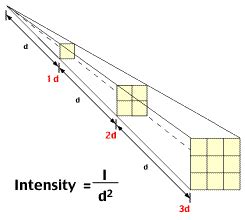 Inverse Square Law In Digital Photography — Daily Photography Tips