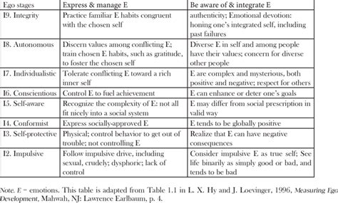 Emotional development through ego stages | Download Table