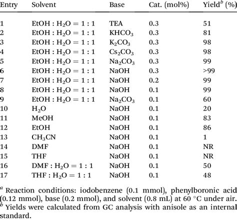 Optimization of the reaction conditions for Suzuki coupling reactions... | Download Table