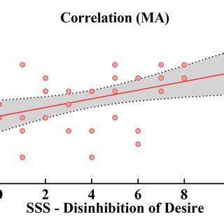 Scatter plot of the Disinhibition of Desire subscales of Sensation ...