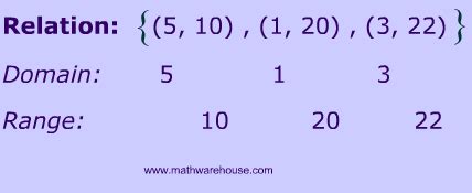 Math Functions and Relations, what makes them different and how to Find the Domain and Range.