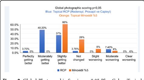 Figure 2 from A Comparative Study between Topical 5 % Minoxidil and Topical “ Redensyl , Capixyl ...