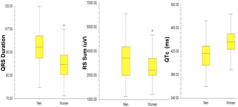 Measurements of the QRS Duration, QTc, and RS Sum illustrated... | Download Scientific Diagram