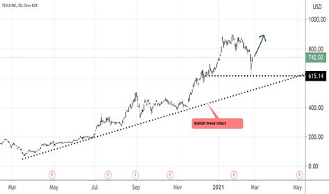 TSLA Stock Price — Tesla Chart — TradingView