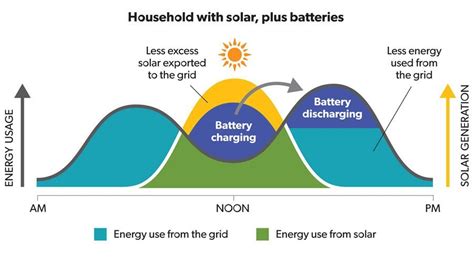 NSW Home Solar Battery Guide - Solar Battery Store