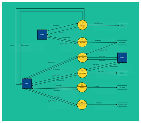 Data Flow Diagram Example For Online Shopping - Beautiful Insanity