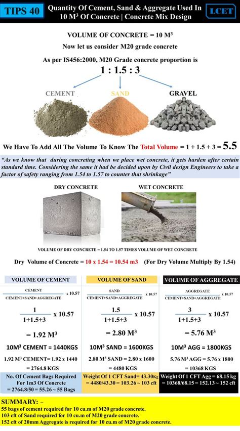 TIPS 40: Quantity of Cement, Sand & Aggregate used in 10 m3 of Concrete | Concrete Mix Design ...