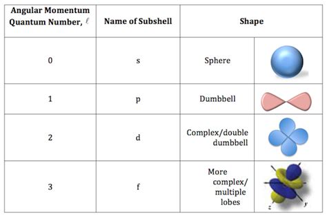 Which of the following is an incorrect designation for an atomic orbital? a) 1s b) 4f c) 3s d ...