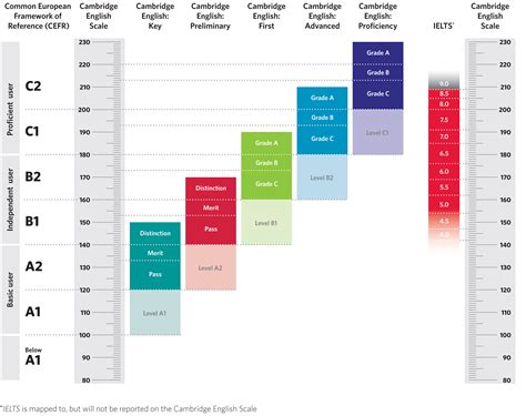 Cambridge English Scale: O nouă modalitate de raportare a rezultatelor ...