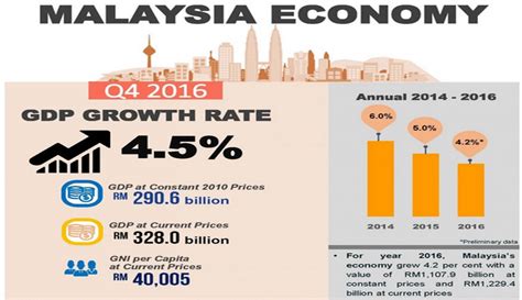 High Level Rules: 182) Malaysia GDP Quarters