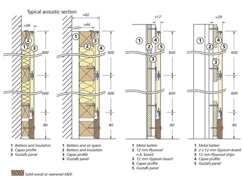 Wall installation GPS - Gustafs.com | Acoustic wall panels, Acoustic ...