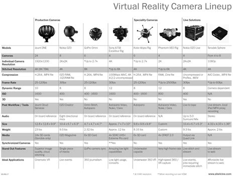 Virtual Reality Camera Comparison Chart | Tools, Charts & Downloads | Blog & Knowledge | AbelCine