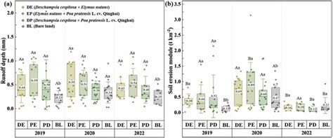 Changes in soil erosion and runoff under various mixed-cultivated... | Download Scientific Diagram