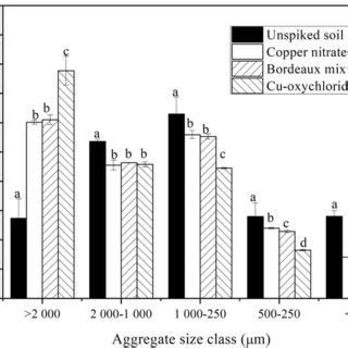 Aggregate size distribution in unspiked soil and different Cu-based ...