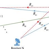 Multiple‐radar system suffering main‐lobe jamming | Download Scientific Diagram