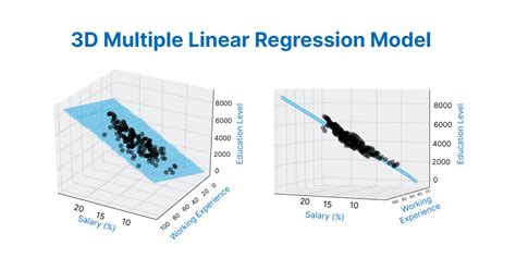 Multiple linear regression - Shiksha Online