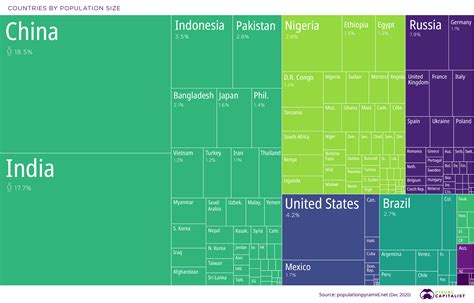 Visualizing the Most Populous Countries in the World