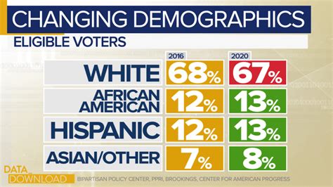 Demographic shifts show 2020 presidential race could be close