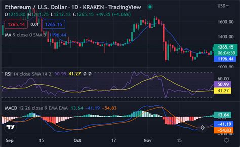 Ethereum price analysis: Bullish momentum to continue as ETH hits ...